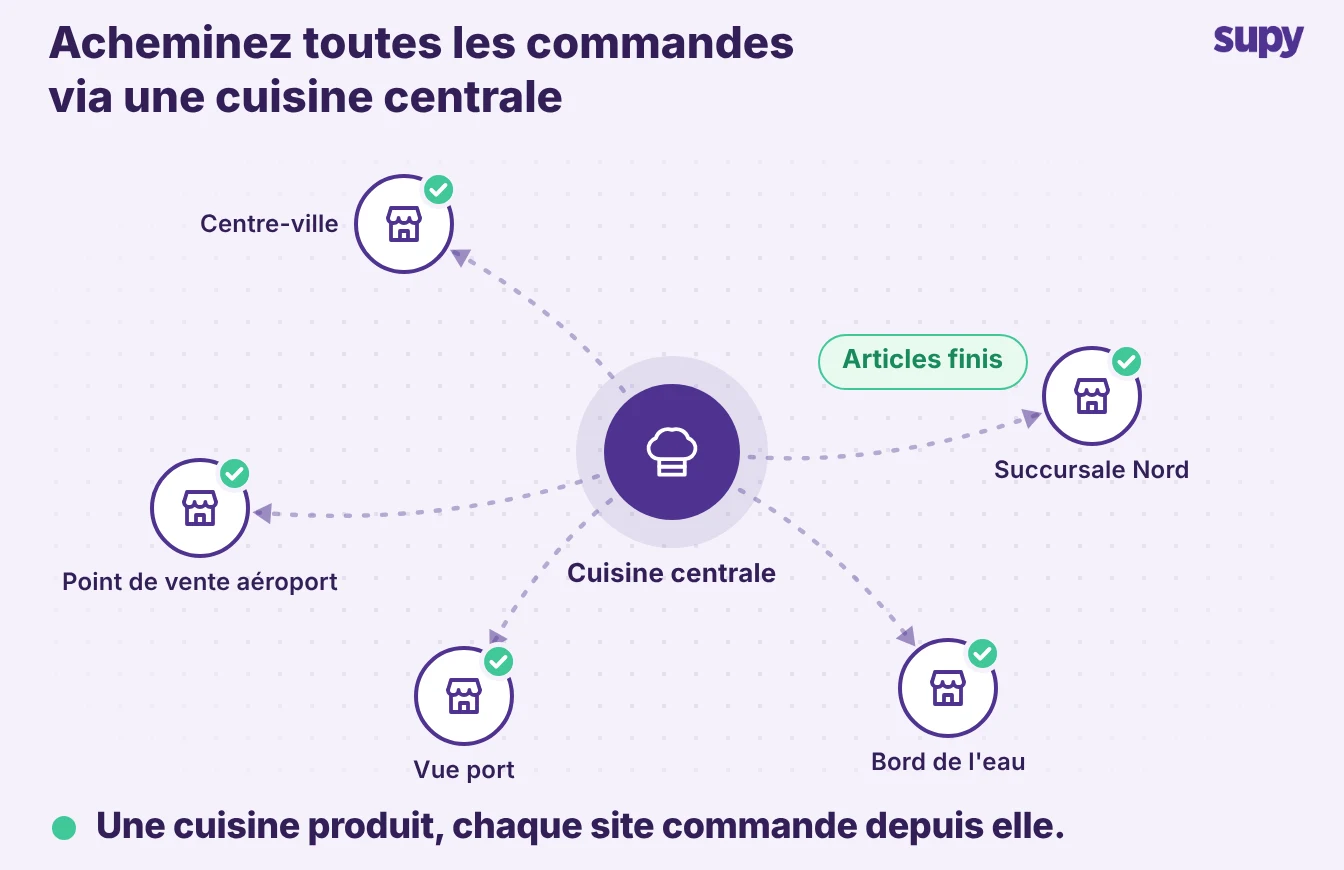 Schéma en étoile d’une cuisine centrale approvisionnant chaque site d’un groupe de restauration
