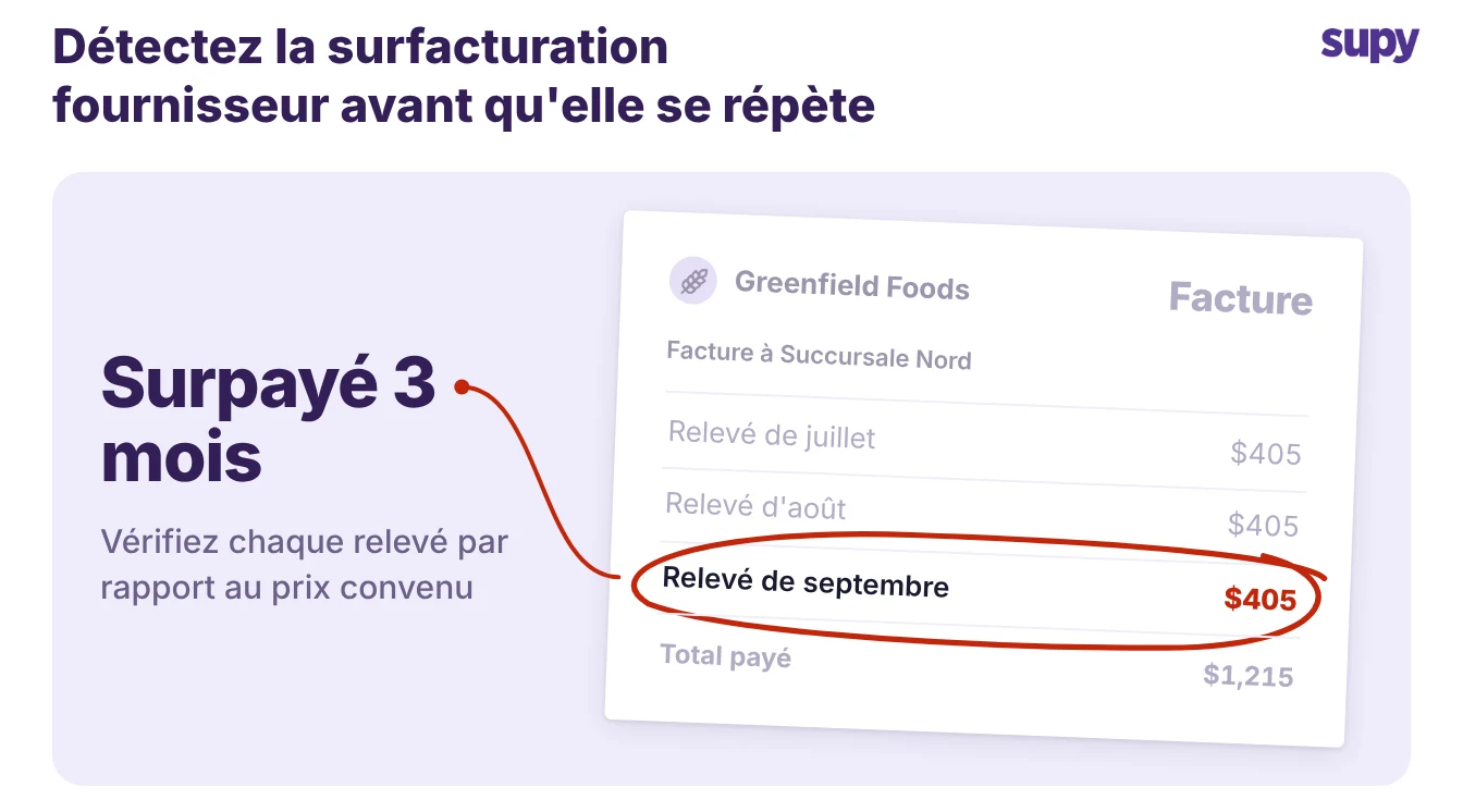 Relevé fournisseur affichant le même montant mensuel répété pendant trois mois