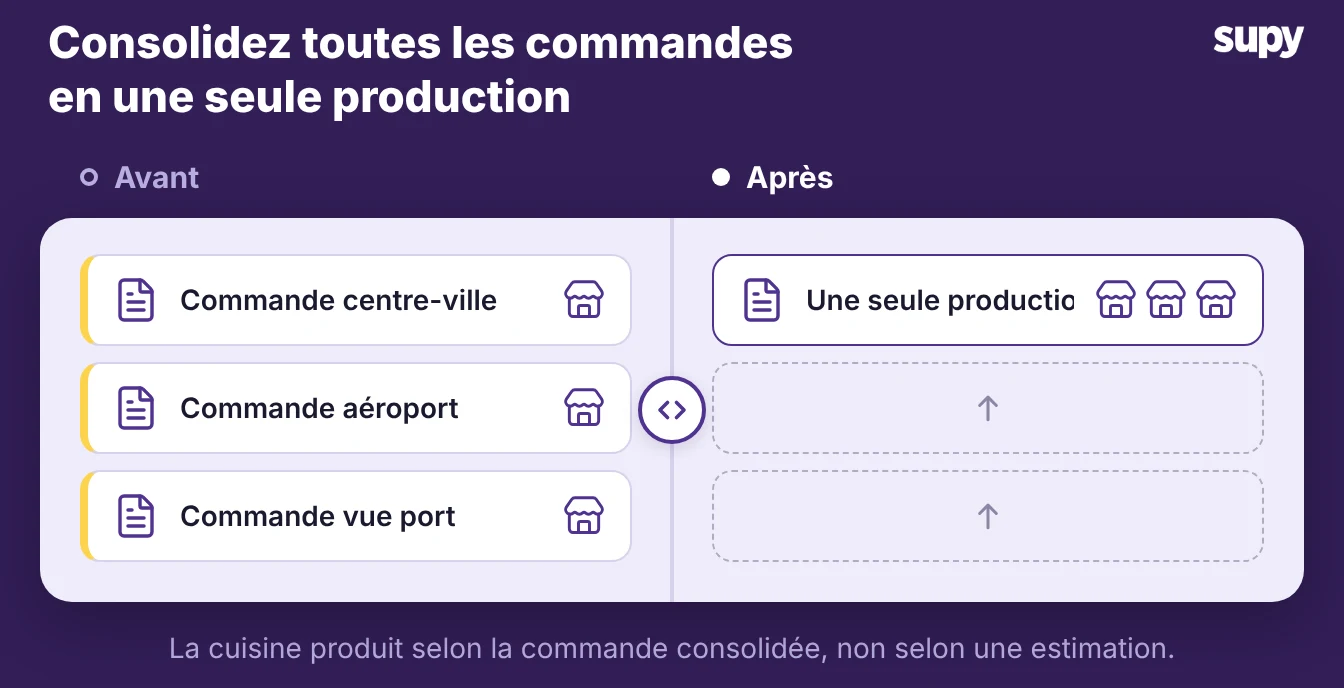 La commande de chaque site est intégrée dans une production consolidée unique