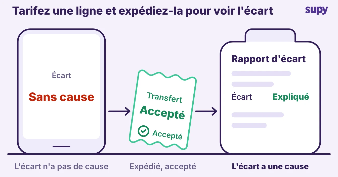 Boucle du premier mouvement : tarifez une ligne, livrez sur un transfert accepté, puis lisez l’écart