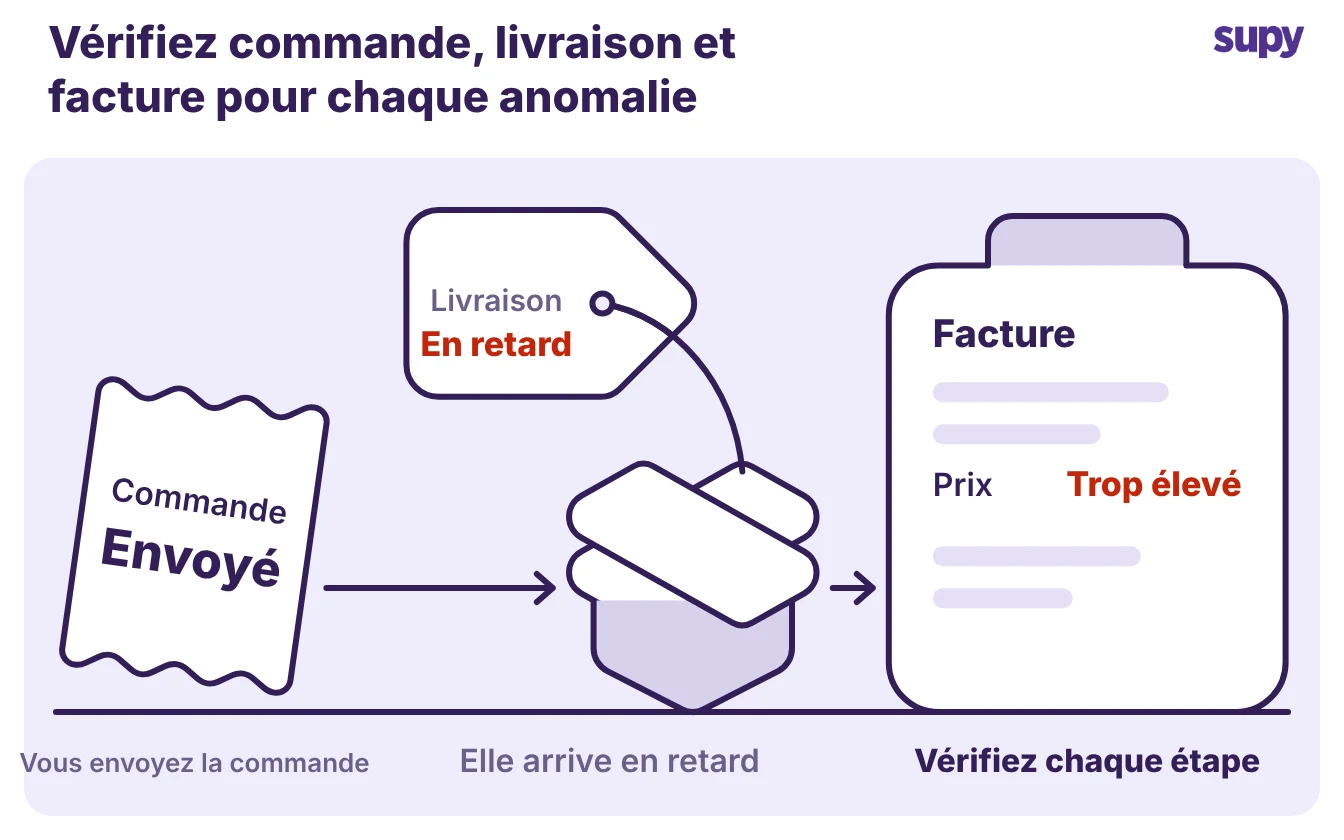 Une commande de restaurant depuis le bon de commande envoyé jusqu'à la livraison tardive et la facture surfacturée