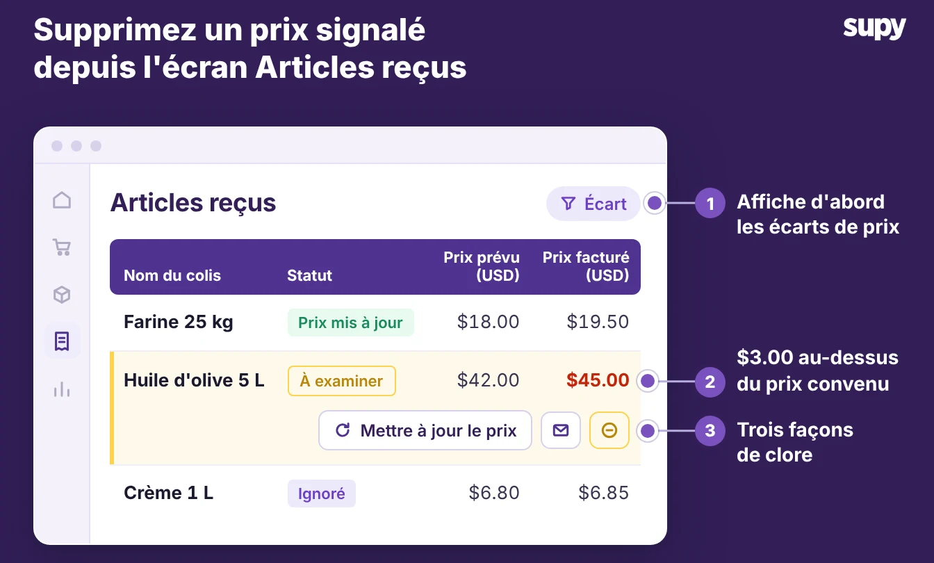 Page Articles reçus de Supy avec un prix d'huile d'olive signalé 3 dollars au-dessus du prix convenu