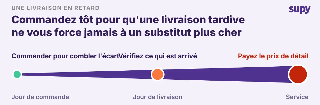 Une chronologie montrant l'augmentation du coût d'une livraison tardive, du jour de la commande jusqu'au service
