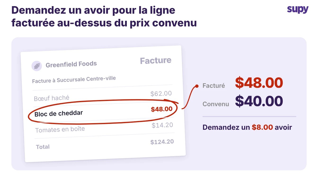 Une facture avec la ligne cheddar encerclée : 48 dollars facturés contre un prix convenu de 40 dollars