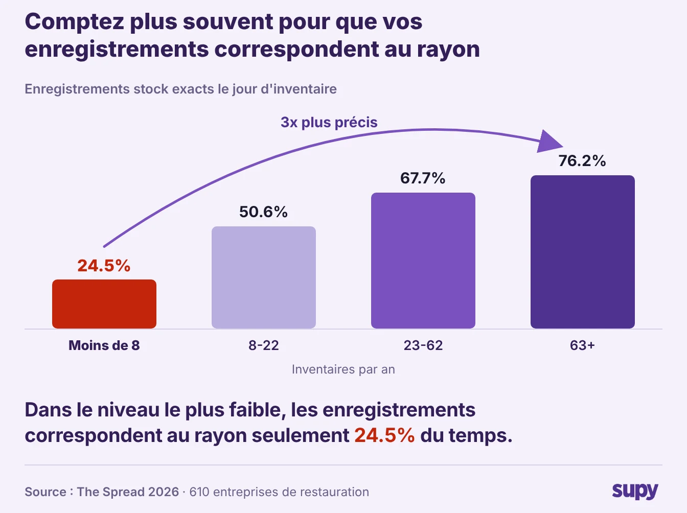 La précision des registres de stock augmente avec la fréquence des prises d'inventaire, de 24,5 % pour moins de huit fois par an à 76,2 % pour 63 fois ou plus, selon The Spread