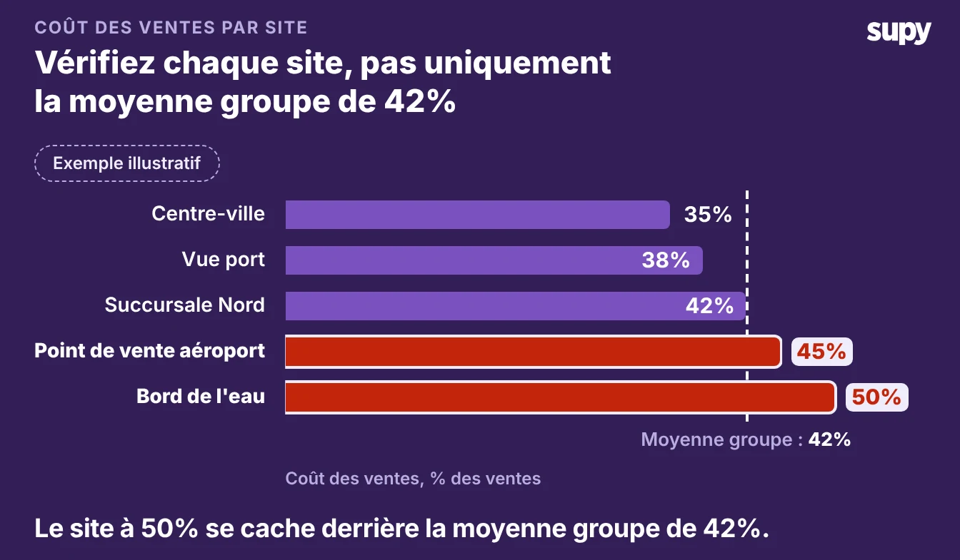 Coût des ventes par site allant de 35 % à 50 % par rapport à une consolidation de groupe à 42 %, avec deux sites au-dessus de la consolidation