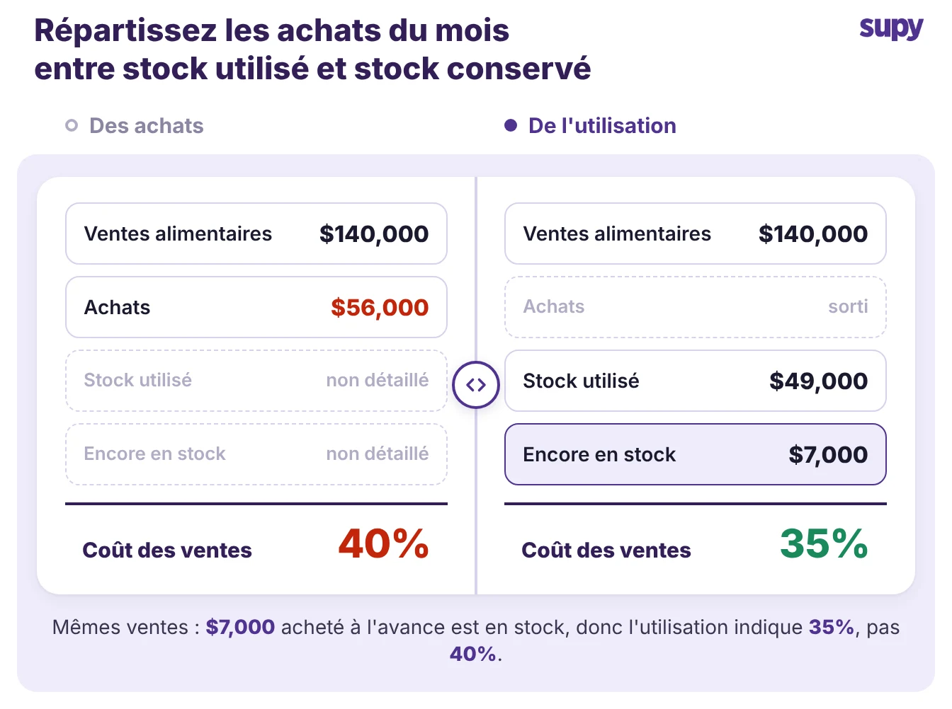 Le même mois lu de deux façons : à partir des achats le coût des ventes s'élève à 40 %, à partir de la consommation il est de 35 %, avec 7 000 $ de stock acheté à l'avance toujours en stock