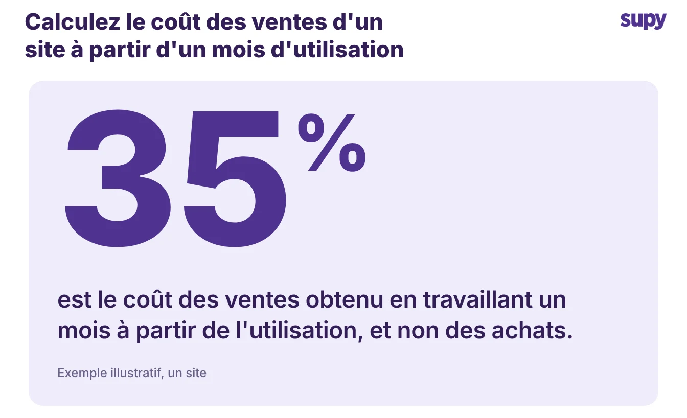 35 % de coût des ventes, calculé à partir d'un mois de consommation sur un site