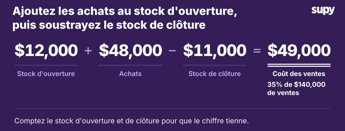 Coût des ventes calculé à partir du stock : 12 000 $ d'ouverture plus 48 000 $ d'achats moins 11 000 $ de clôture égale 49 000 $, soit 35 % de 140 000 $ de CA