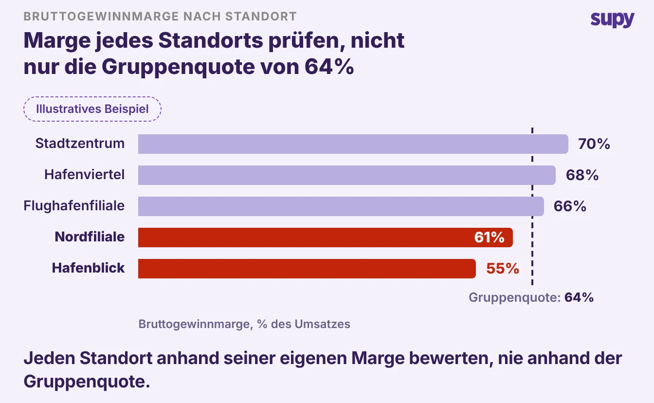 Balkendiagramm der Bruttomarge nach Standort, mit zwei schwachen Standorten in Rot unterhalb der gemischten Gruppenmarke von 64%