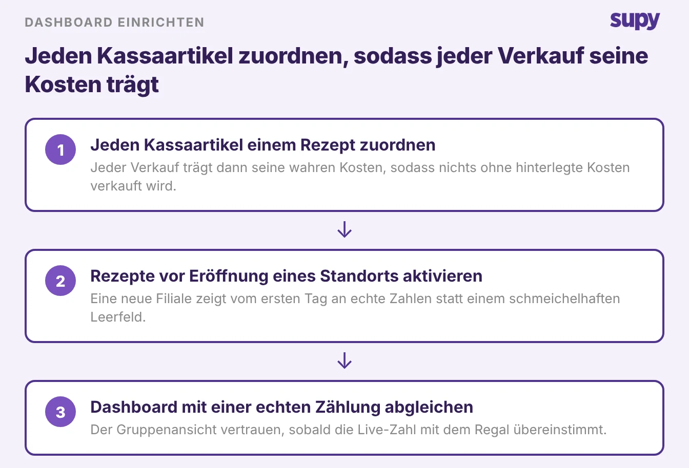 Dreistufige Einrichtung: Jeden Kassenartikel auf ein Rezept mappen, Rezepte vor Eröffnung eines Standorts aktivieren, dann das Dashboard gegen eine echte Zählung prüfen