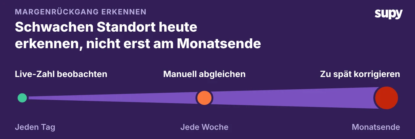 Zeitstrahl, der zeigt, dass Sie die Marge täglich live ablesen sollten, anstatt sie manuell abzustimmen und am Monatsende zu spät zu korrigieren