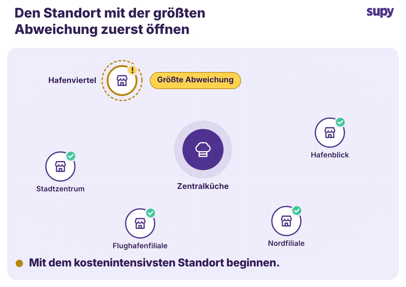 Standortkarte einer Gruppe, bei der die Filiale Waterfront als breiteste Abweichung markiert ist, die zuerst geöffnet werden soll