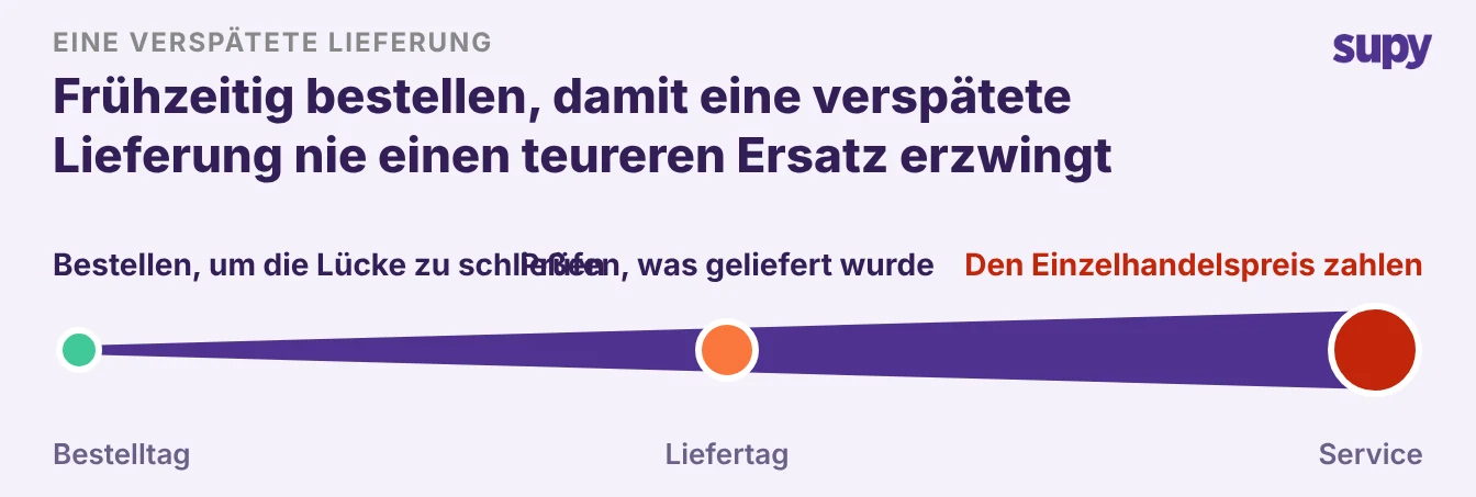 Eine Zeitleiste, die zeigt, wie die Kosten einer verspäteten Lieferung vom Bestelltag bis zum Service steigen