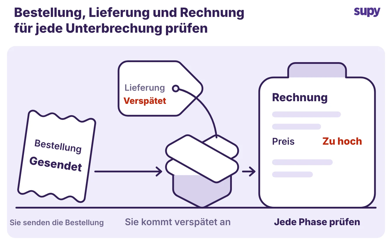 Eine Restaurantbestellung von einer gesendeten Bestellung über eine verspätete Lieferung bis zu einer überteuerten Rechnung