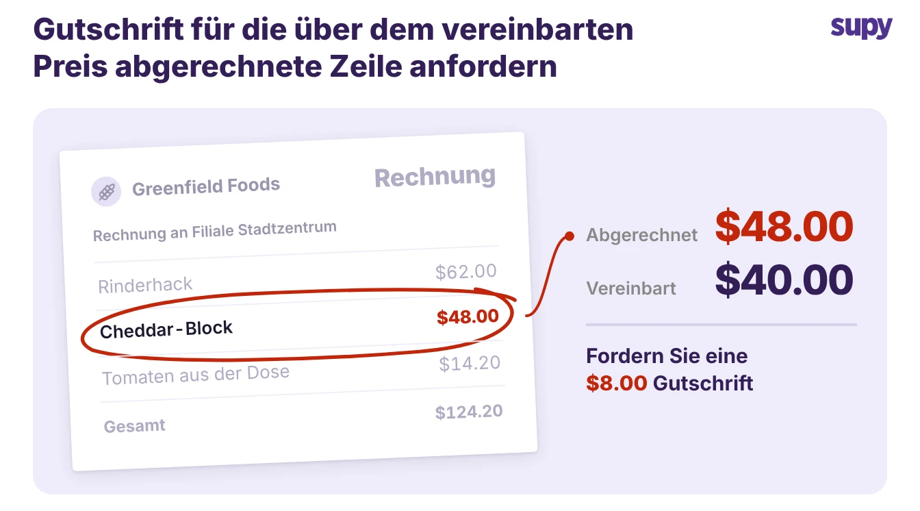 Eine Rechnung, bei der die Cheddar-Position eingekreist ist: 48 Dollar berechnet gegenüber einem vereinbarten Preis von 40 Dollar