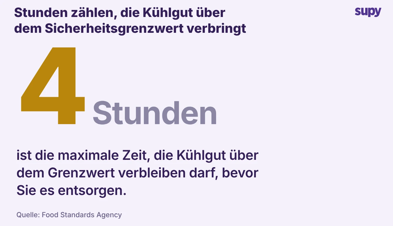 Gekühlte Lebensmittel über 8 °C müssen nach einem Stromausfall nach 4 Stunden entsorgt werden