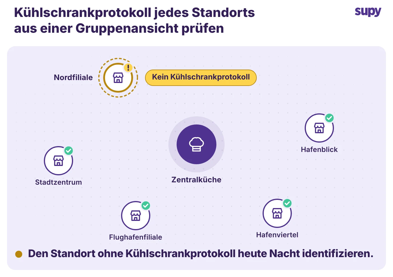Gesamtansicht für eine Gruppe, die zeigt, welcher Standort seinen abendlichen Kühlschrankcheck ausgelassen hat