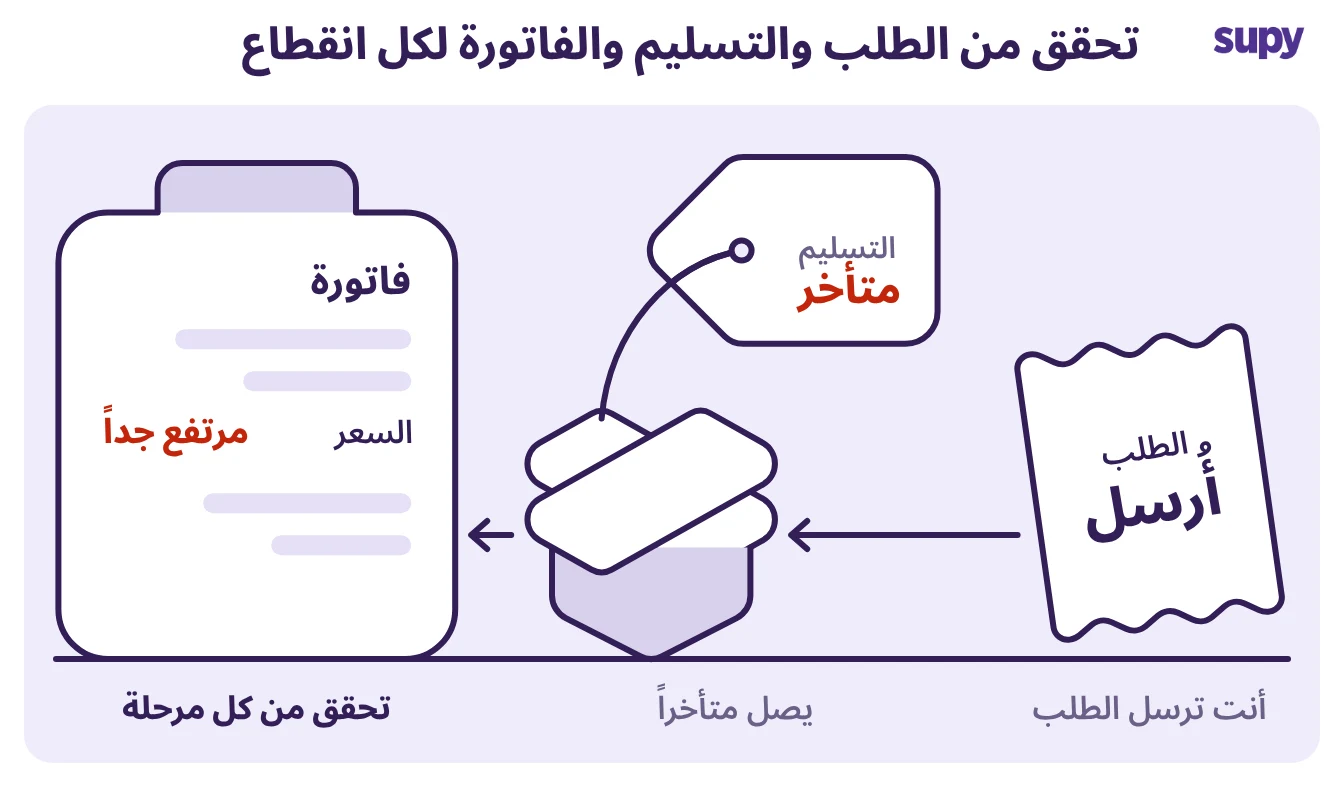 طلب مطعم ينتقل من طلب الشراء المُرسَل إلى التوصيلة المتأخرة ثم إلى الفاتورة المبالغ فيها