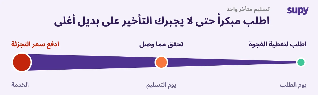 جدول زمني يُظهر ارتفاع تكلفة التوصيلة المتأخرة من يوم الطلب حتى الخدمة