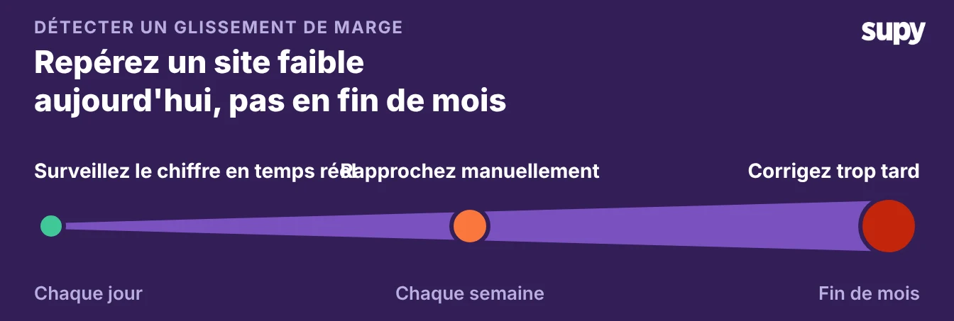 Chronologie montrant que vous devriez lire la marge en direct chaque jour plutôt que de la réconcilier manuellement et la corriger trop tard en fin de mois
