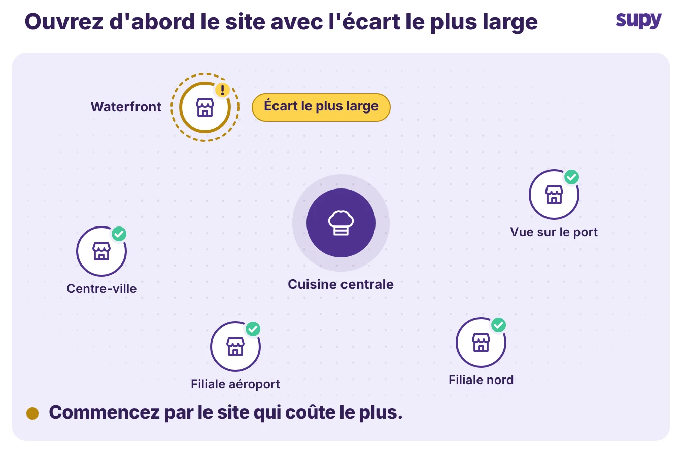 Carte des sites d'un groupe avec l'établissement Waterfront signalé comme ayant l'écart le plus large à ouvrir en premier