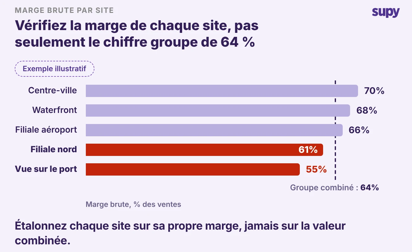 Graphique en barres de la marge brute par site, avec deux sites faibles en rouge sous la ligne de marge de groupe consolidée de 64%