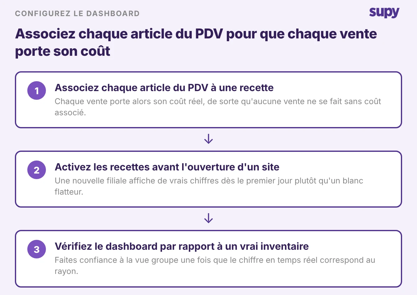 Configuration en trois étapes : mapper chaque article de caisse sur une recette, activer les recettes avant l'ouverture d'un site, puis vérifier le Dashboard par rapport à un comptage réel