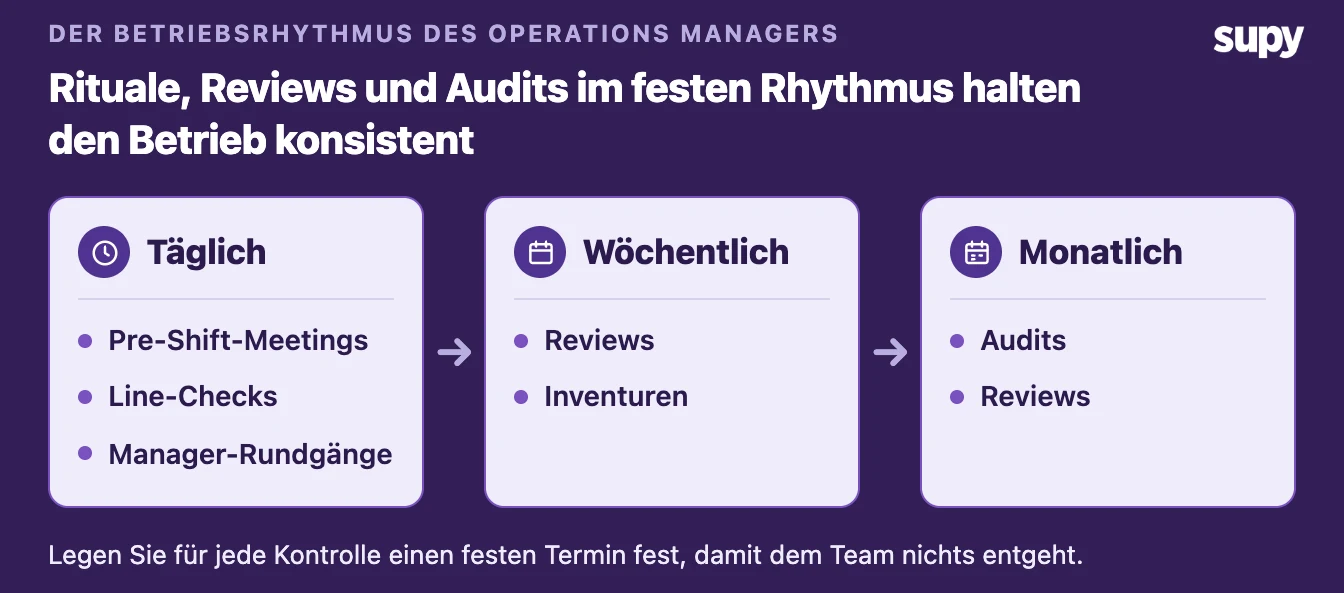 Betriebsrhythmus und SOPs