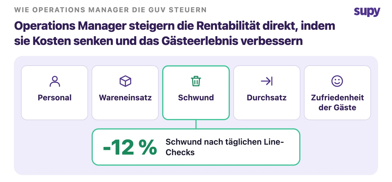 Wo Operations Manager einen messbaren Einfluss auf die GuV haben