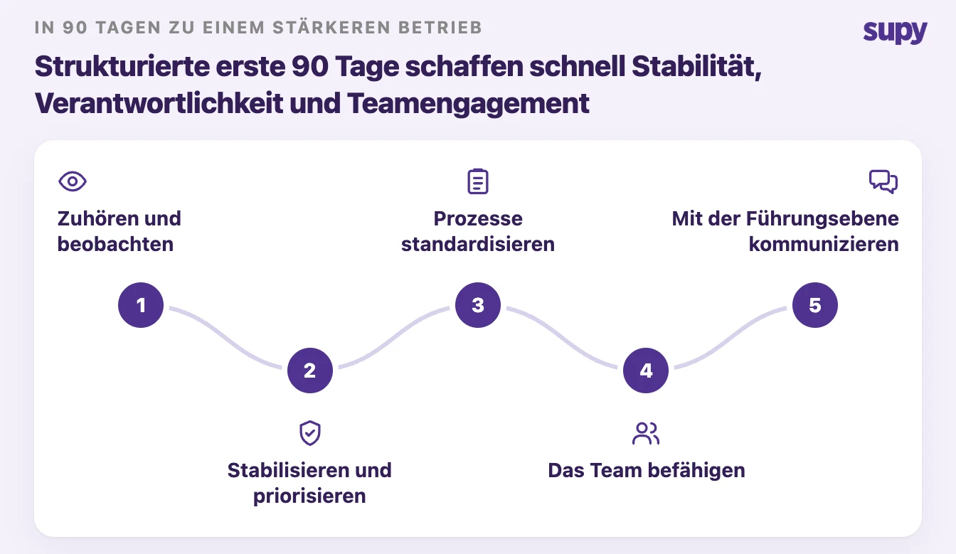 Der erste 90-Tage-Plan für neue Ops Manager