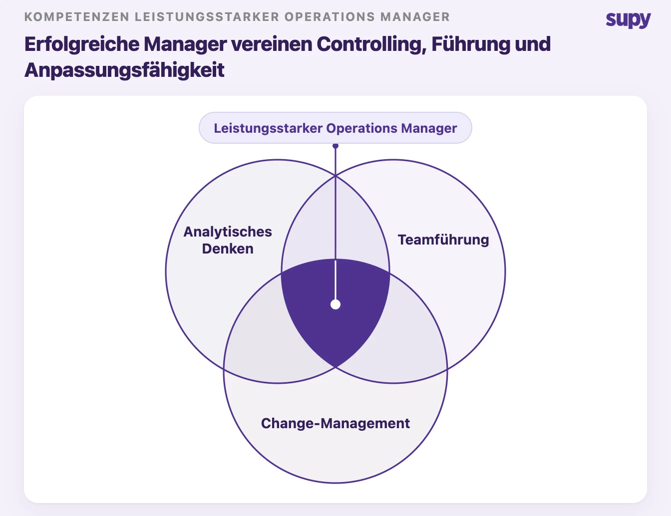 Fähigkeiten, die Spitzen-Ops-Manager auszeichnen