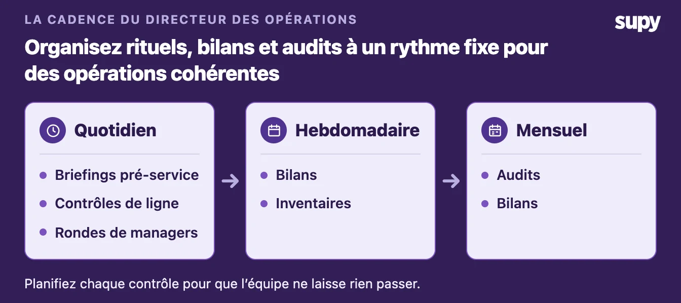 Cadence opérationnelle et SOP