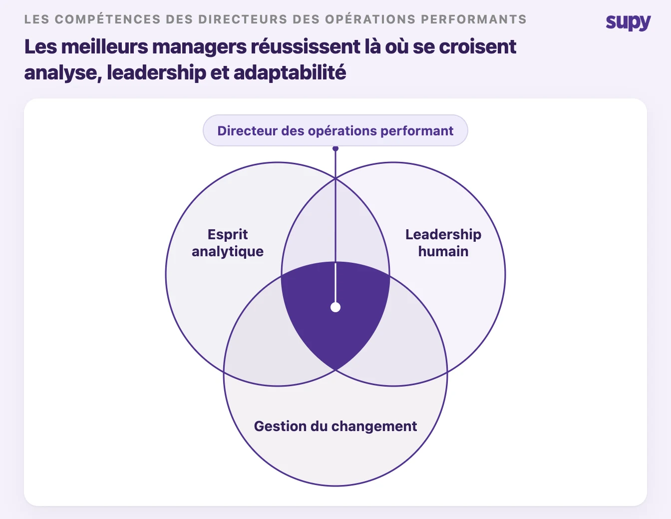 Les compétences qui distinguent les directeurs des opérations les plus performants