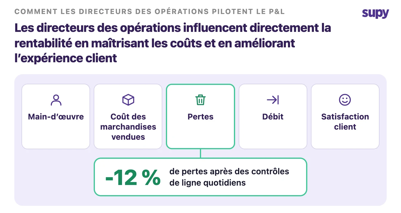 L'impact mesurable des directeurs des opérations sur le P&L