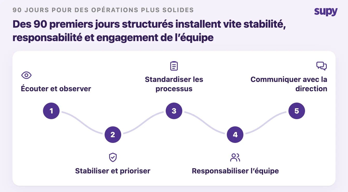 Un plan de jeu pour les 90 premiers jours des nouveaux directeurs des opérations