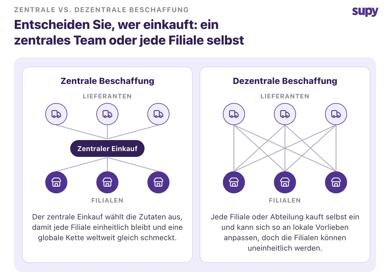 Zentralisierte vs. dezentralisierte Beschaffung