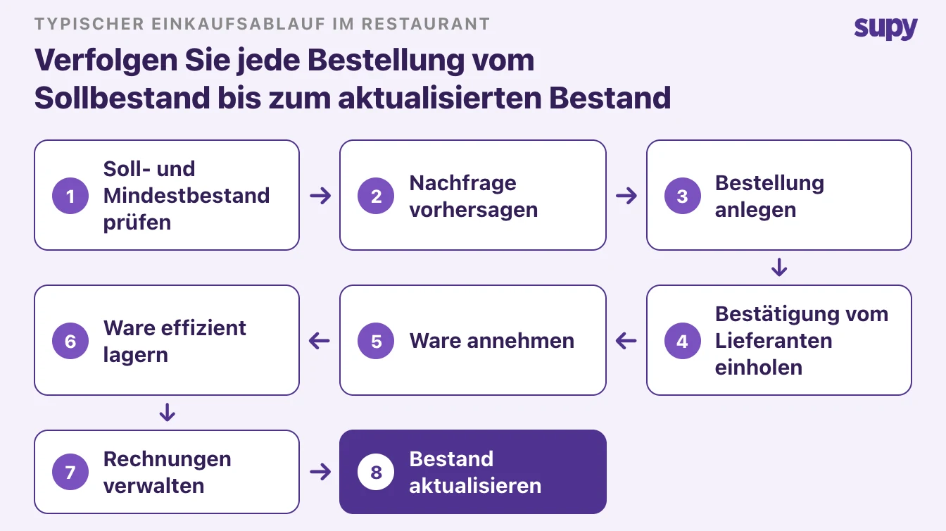 Den Beschaffungszyklus in der Gastronomie verstehen