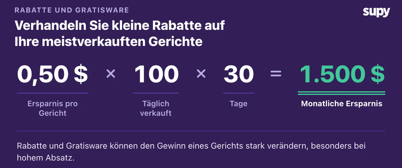 Die Rolle von Handelsabkommen und Rabatten bei der Wareneinsatz-Dynamik