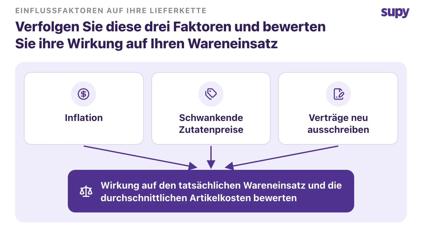 Preise im Licht aktueller Ausschreibungen neu bewerten