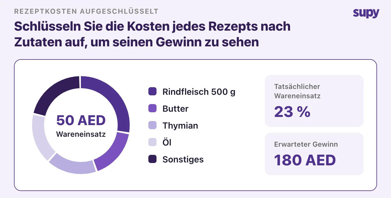 Wareneinsatz-Rechner