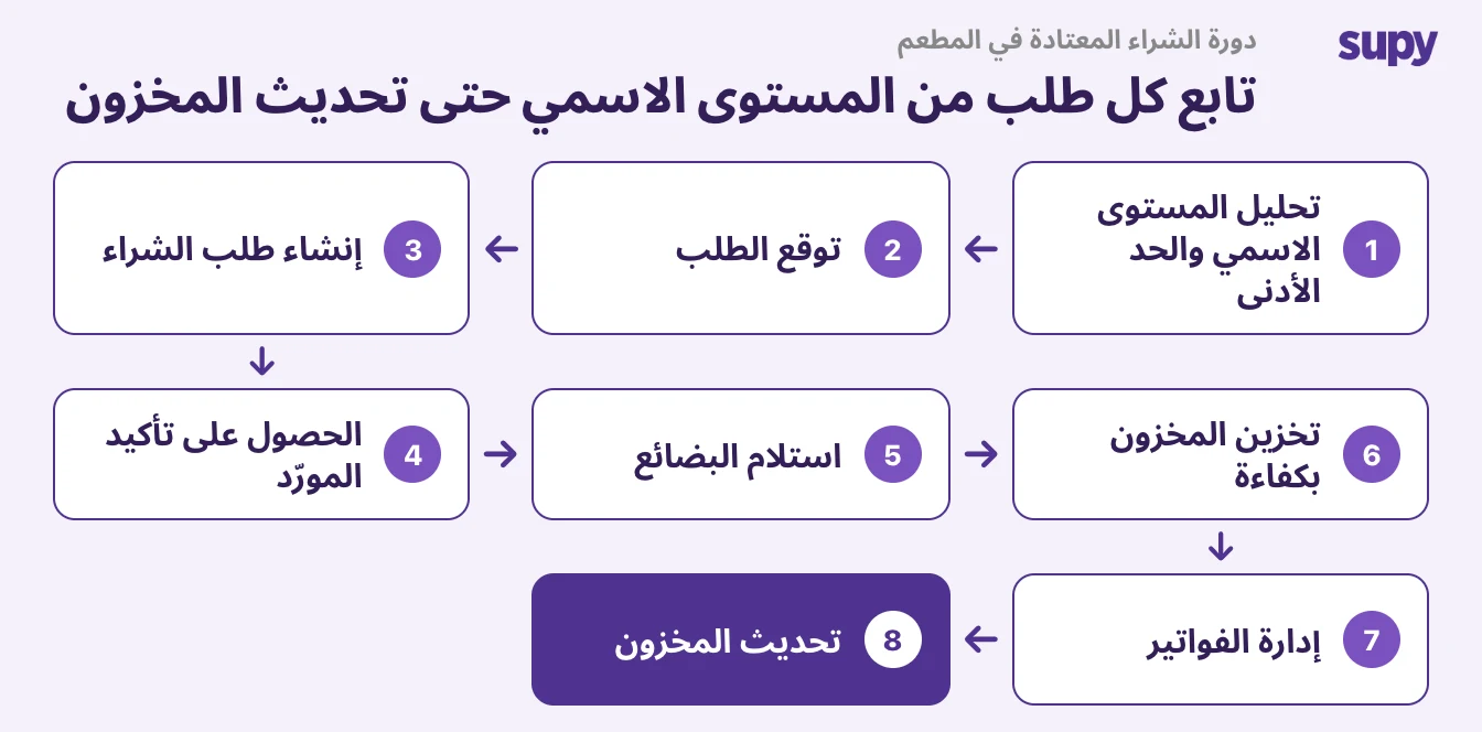 فهم دورة مشتريات المطعم
