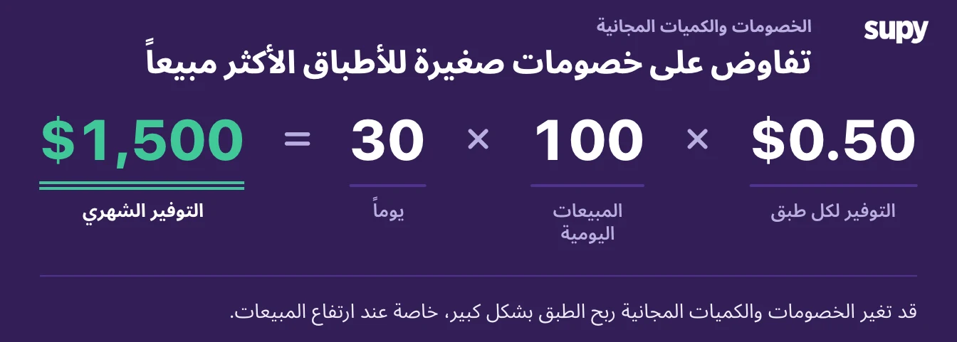 دور الصفقات التجارية والخصومات في تشكيل ديناميكيات تكلفة الغذاء