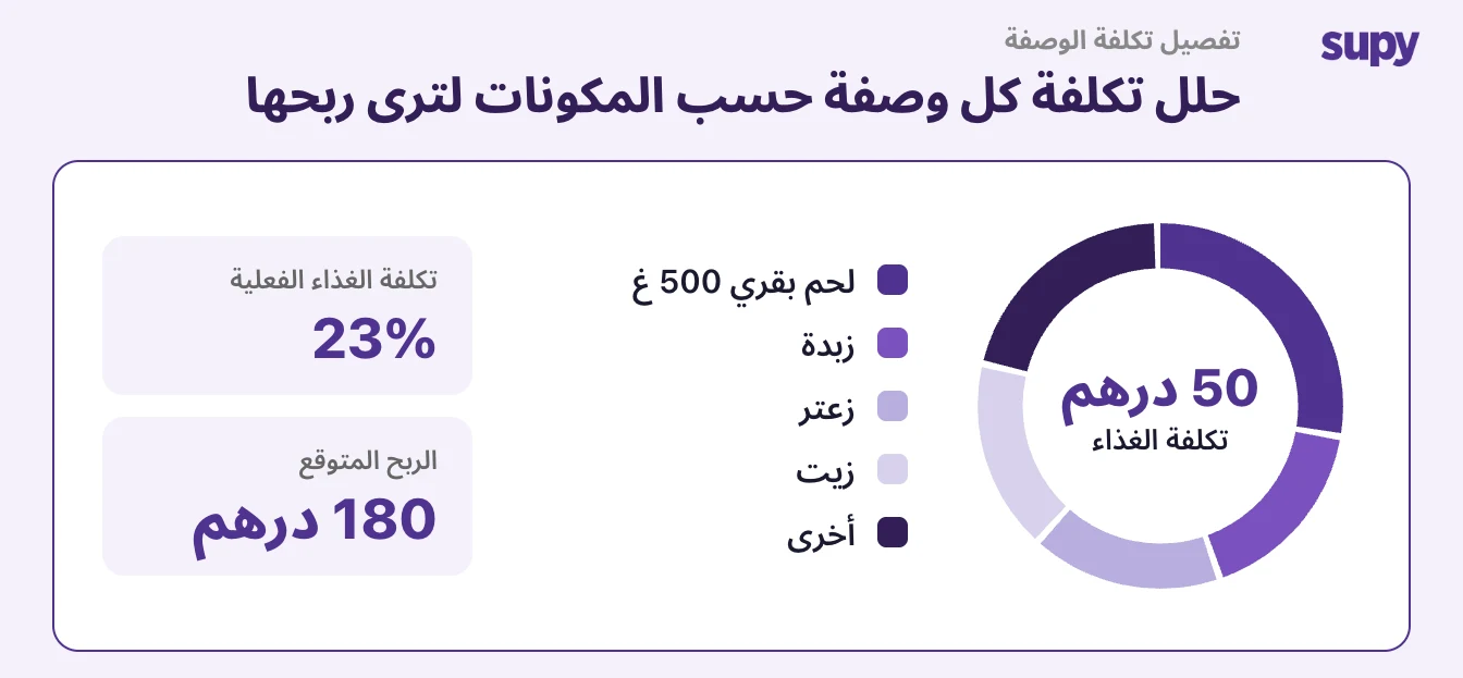 حاسبة تكلفة الغذاء