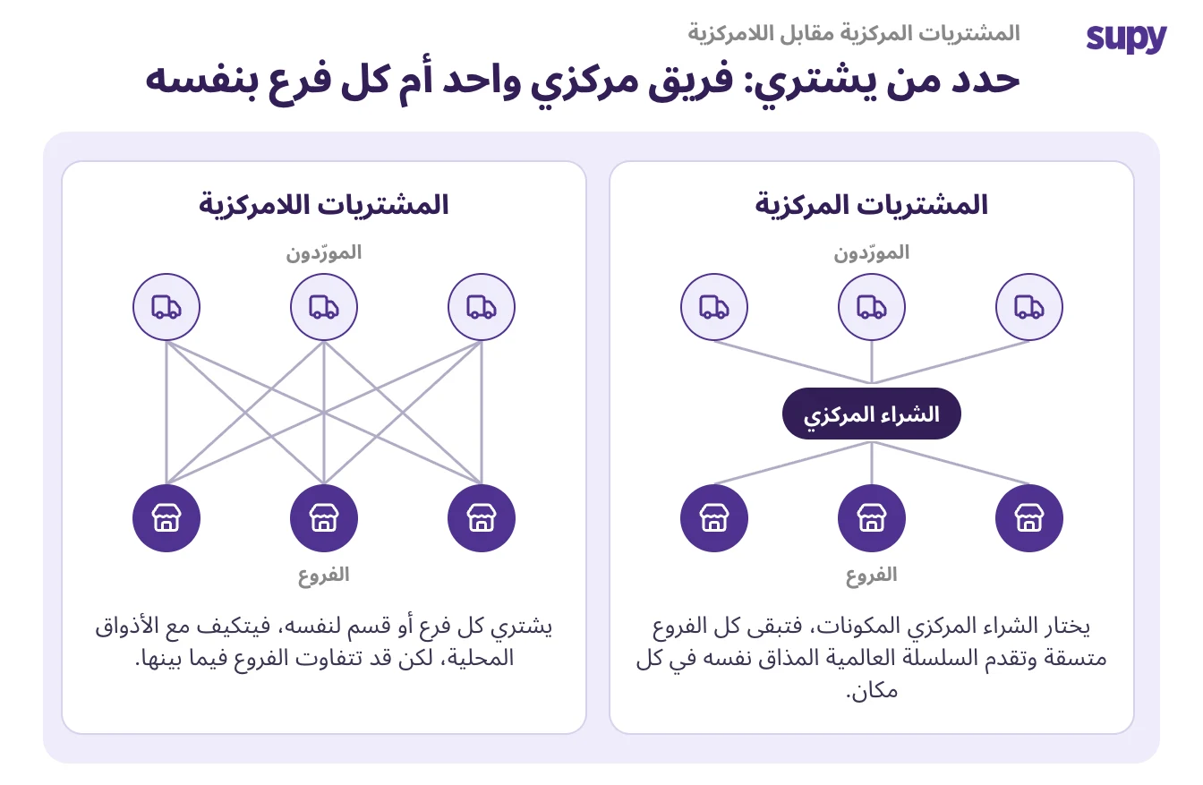 المشتريات المركزية مقابل اللامركزية