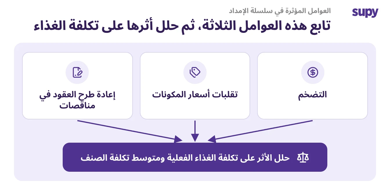 إعادة تقييم الأسعار في ضوء المناقصات الحالية