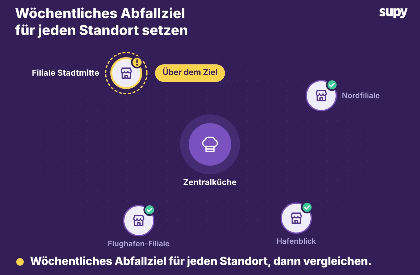 Eine Multi-Standort-Karte mit einem Betrieb über seinem Schwundziel und den anderen rund um die Zentralküche im Zielbereich