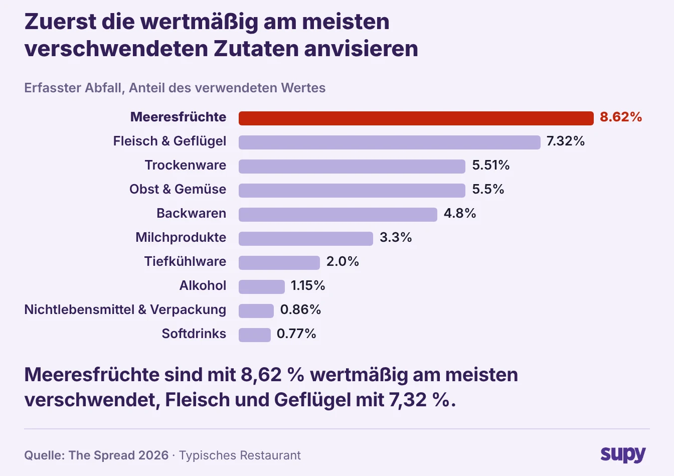 The Spread-Diagramm: erfasster Schwund als Anteil am Wert, Meeresfrüchte an der Spitze mit 8,62 % und Fleisch mit 7,32 %