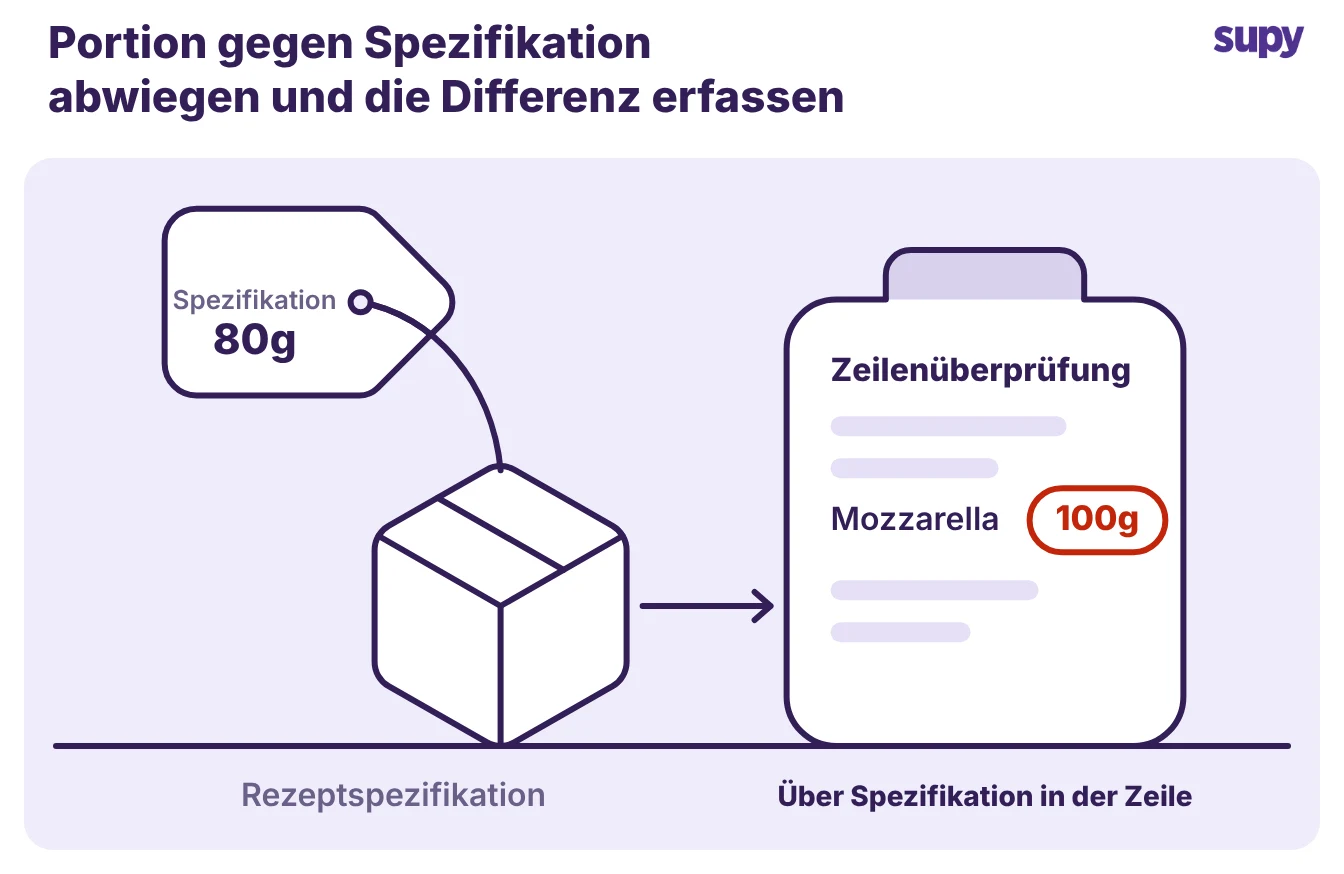 Ein Kasten mit dem Rezept-Soll von 80 g neben einer Überprüfung, die eine 100-g-Portion zeigt, die Differenz als Schwund erfasst