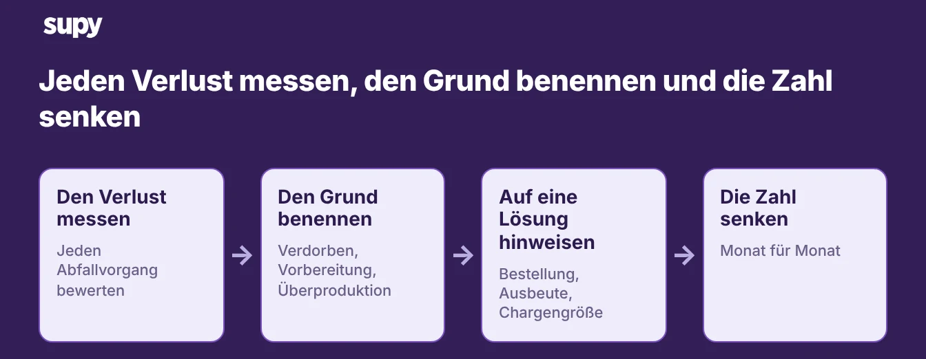 Ein Ablaufdiagramm: jeden Verlust messen, den Grund benennen, auf eine Lösung hinweisen und die Zahl senken